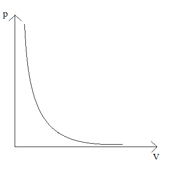 wykres-zależności-ciśnienia-od-objętości