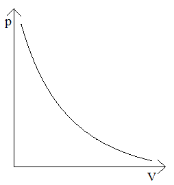 wykres-zależności-ciśnienia-od-objętości