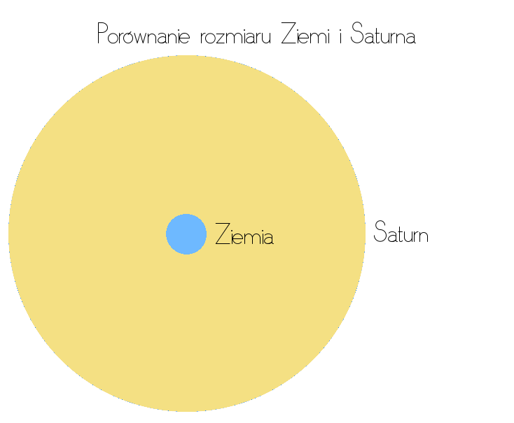 Porównanie rozmiaru Ziemia i Saturn