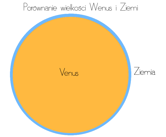 Wenus i Ziemia porównanie rozmiaru