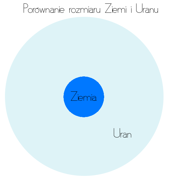 Porównanie rozmiaru Ziemia i Uran