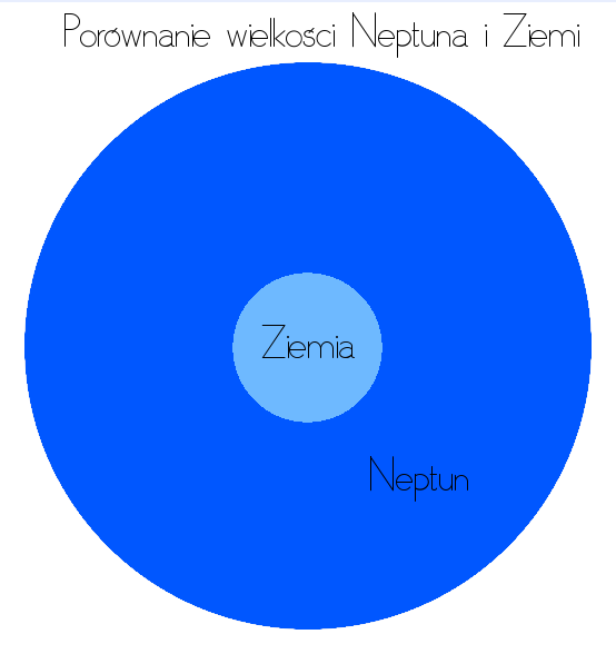 Porównanie rozmiaru Neptun i Ziemia